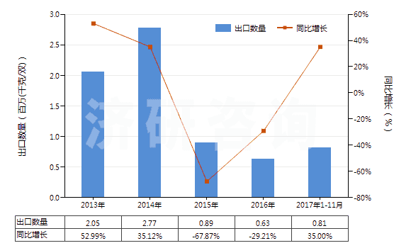 2013-2017年11月中國(guó)橡、塑或革外底的其他短統(tǒng)靴（內(nèi)底＜24cm）(HS64039191)出口量及增速統(tǒng)計(jì)